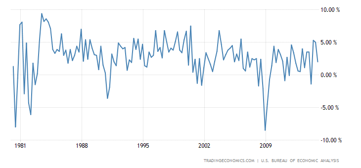 united-states-gdp-growth.png