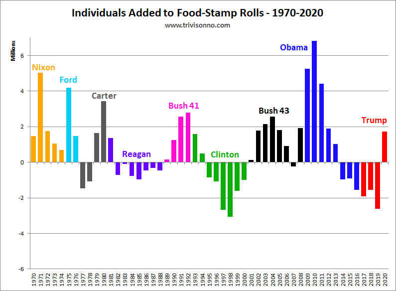 Food-Stamps-Presidents.png