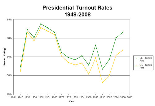 presidential-turnout-rates-1948-2008.jpg