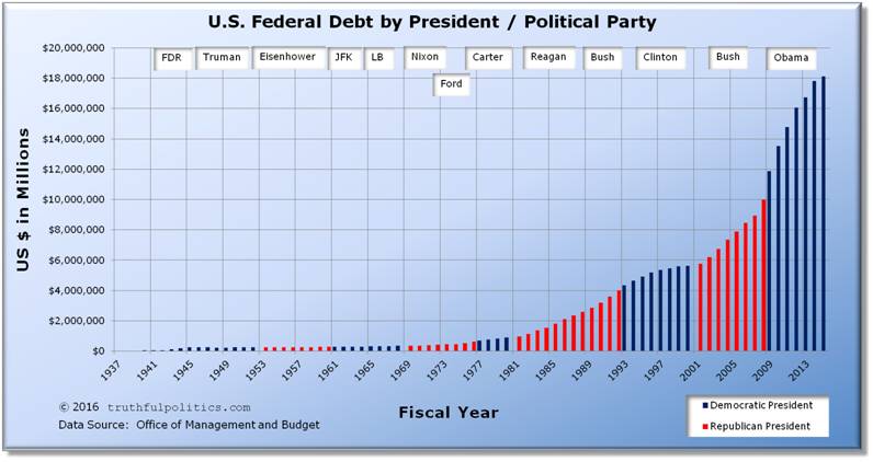 us-federal-debt-by-president-political-party.jpg